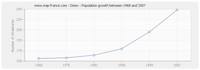 Population Omex