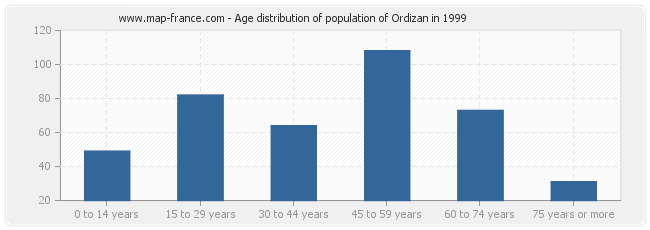 Age distribution of population of Ordizan in 1999