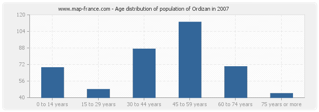 Age distribution of population of Ordizan in 2007