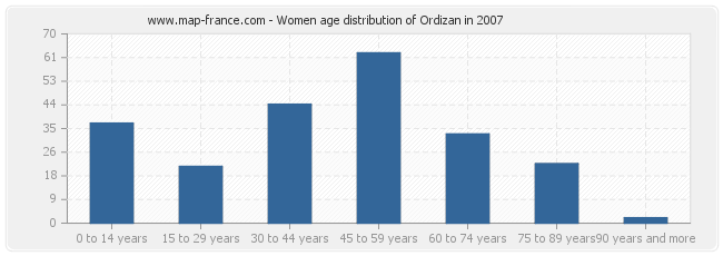Women age distribution of Ordizan in 2007
