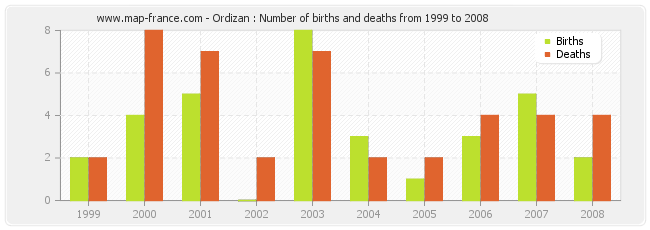 Ordizan : Number of births and deaths from 1999 to 2008