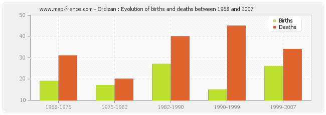 Ordizan : Evolution of births and deaths between 1968 and 2007
