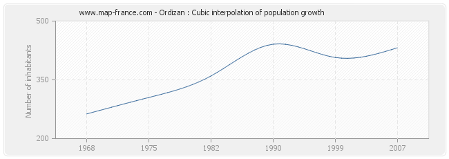 Ordizan : Cubic interpolation of population growth