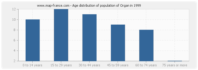 Age distribution of population of Organ in 1999