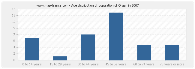Age distribution of population of Organ in 2007