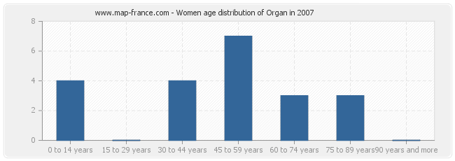 Women age distribution of Organ in 2007