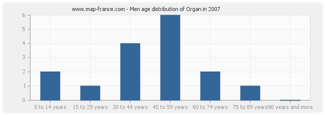 Men age distribution of Organ in 2007