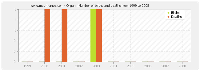 Organ : Number of births and deaths from 1999 to 2008