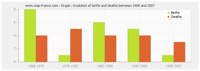 Organ : Evolution of births and deaths between 1968 and 2007