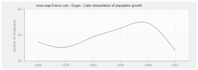 Organ : Cubic interpolation of population growth