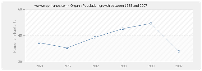 Population Organ