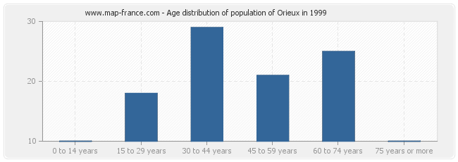 Age distribution of population of Orieux in 1999