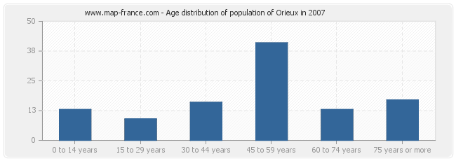 Age distribution of population of Orieux in 2007