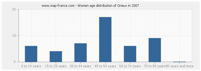 Women age distribution of Orieux in 2007