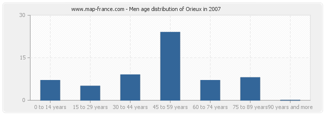 Men age distribution of Orieux in 2007