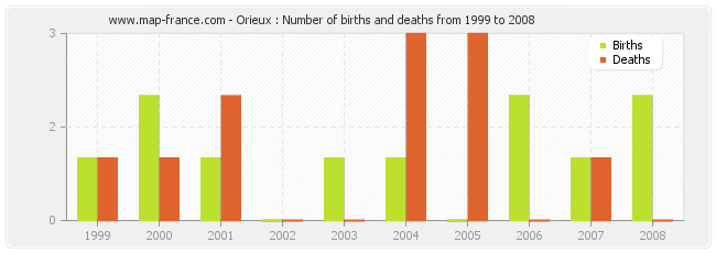 Orieux : Number of births and deaths from 1999 to 2008