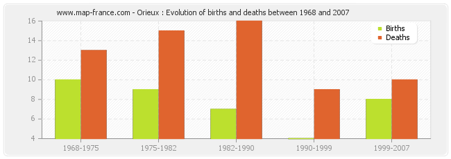 Orieux : Evolution of births and deaths between 1968 and 2007