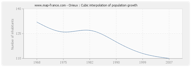 Orieux : Cubic interpolation of population growth