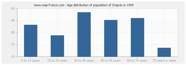 Age distribution of population of Orignac in 1999