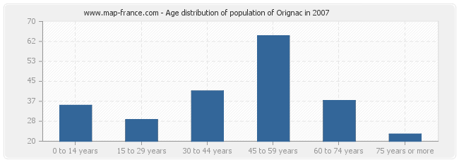 Age distribution of population of Orignac in 2007