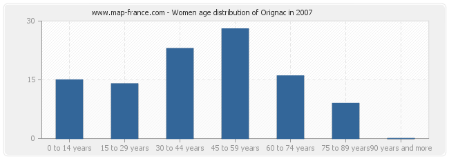 Women age distribution of Orignac in 2007