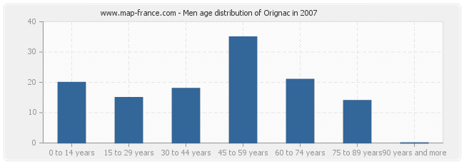 Men age distribution of Orignac in 2007