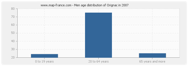 Men age distribution of Orignac in 2007