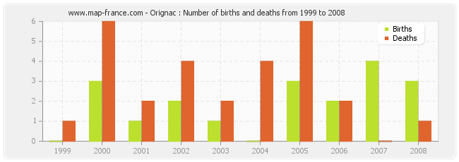 Orignac : Number of births and deaths from 1999 to 2008