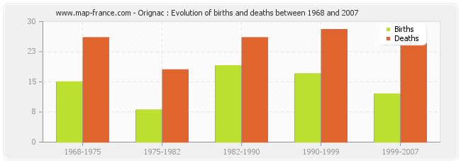 Orignac : Evolution of births and deaths between 1968 and 2007