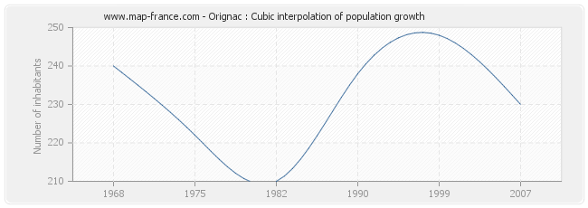 Orignac : Cubic interpolation of population growth