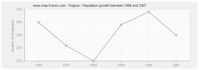 Population Orignac