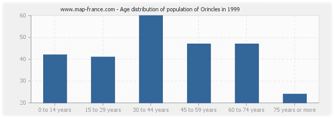 Age distribution of population of Orincles in 1999