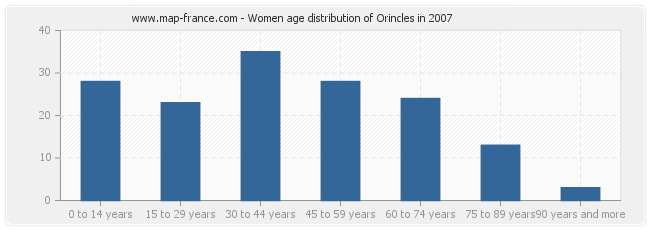 Women age distribution of Orincles in 2007
