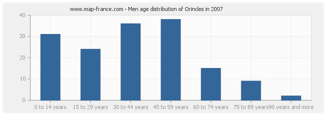 Men age distribution of Orincles in 2007