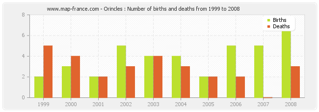 Orincles : Number of births and deaths from 1999 to 2008