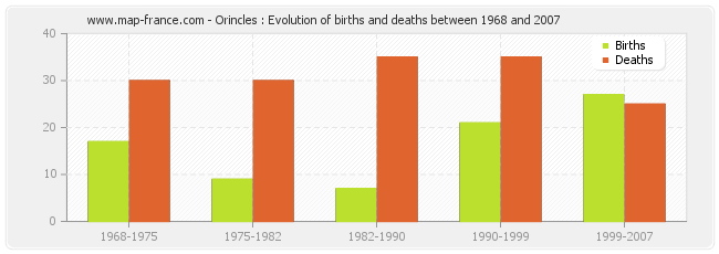 Orincles : Evolution of births and deaths between 1968 and 2007
