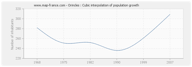 Orincles : Cubic interpolation of population growth
