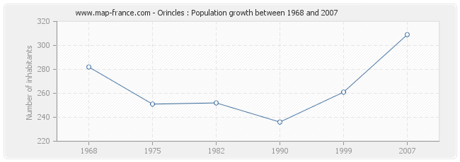 Population Orincles