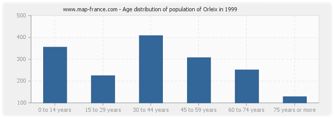 Age distribution of population of Orleix in 1999
