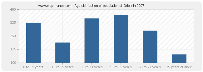 Age distribution of population of Orleix in 2007