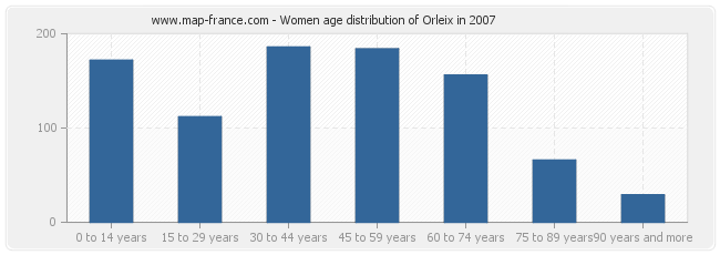 Women age distribution of Orleix in 2007