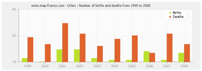 Orleix : Number of births and deaths from 1999 to 2008