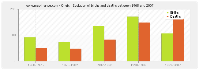 Orleix : Evolution of births and deaths between 1968 and 2007