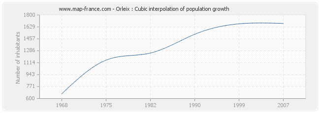 Orleix : Cubic interpolation of population growth