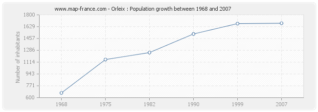 Population Orleix