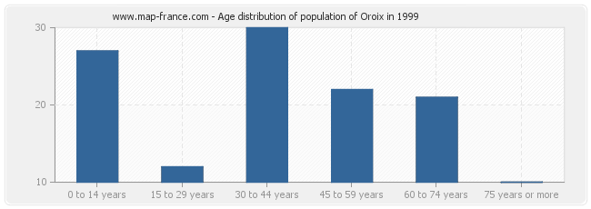 Age distribution of population of Oroix in 1999