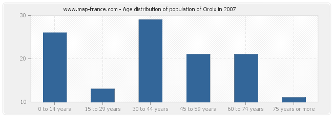 Age distribution of population of Oroix in 2007