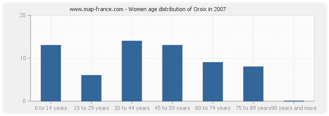 Women age distribution of Oroix in 2007