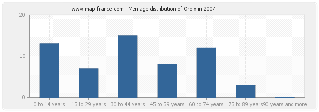 Men age distribution of Oroix in 2007