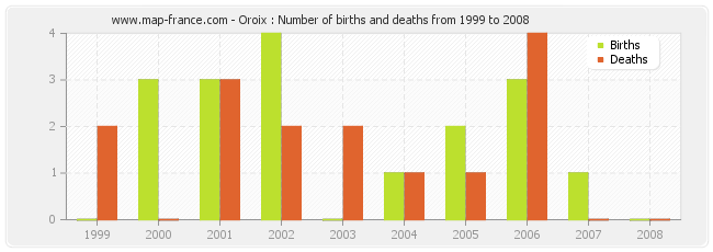 Oroix : Number of births and deaths from 1999 to 2008